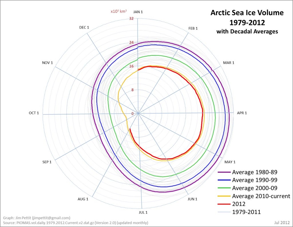 Arctic Sea ice in a death spiral ©  SW